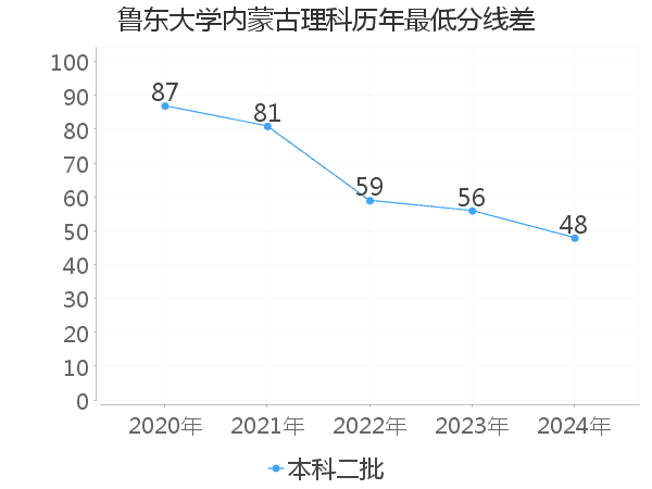 最低分数差