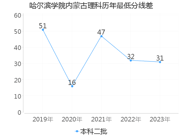 最低分数差