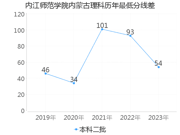 最低分数差