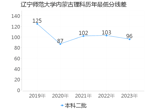 最低分数差