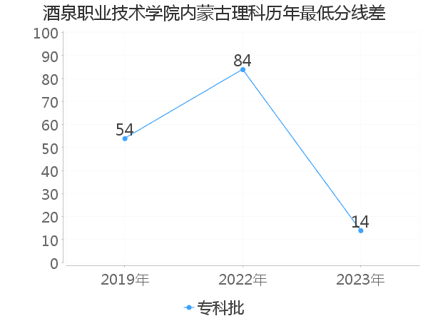 最低分数差