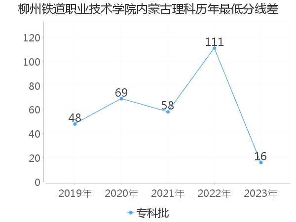 最低分数差