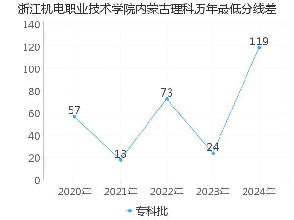 最低分数差