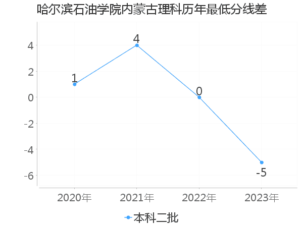 最低分数差