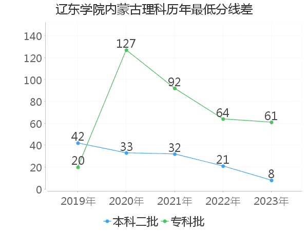 最低分数差