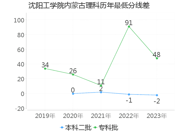 最低分数差