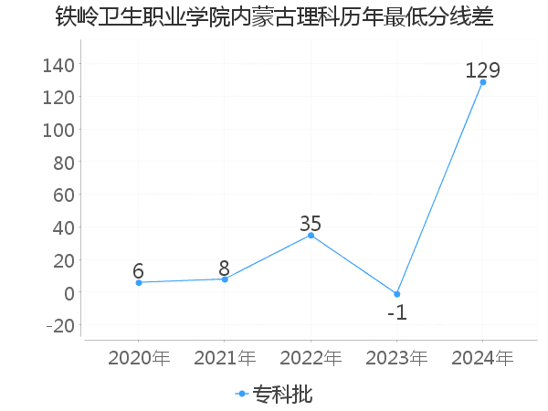 最低分数差