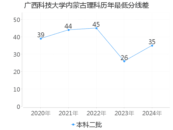 最低分数差