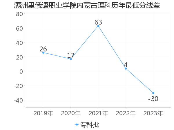 最低分数差