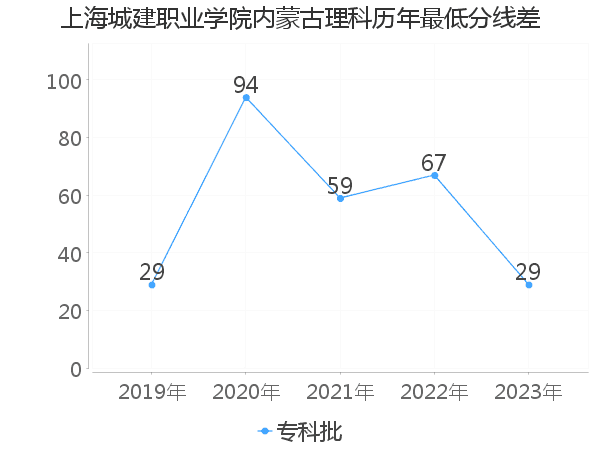 最低分数差