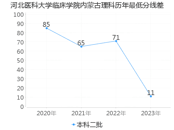 最低分数差