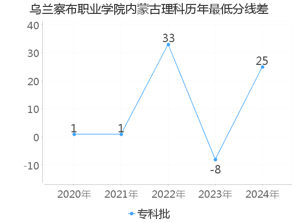 最低分数差