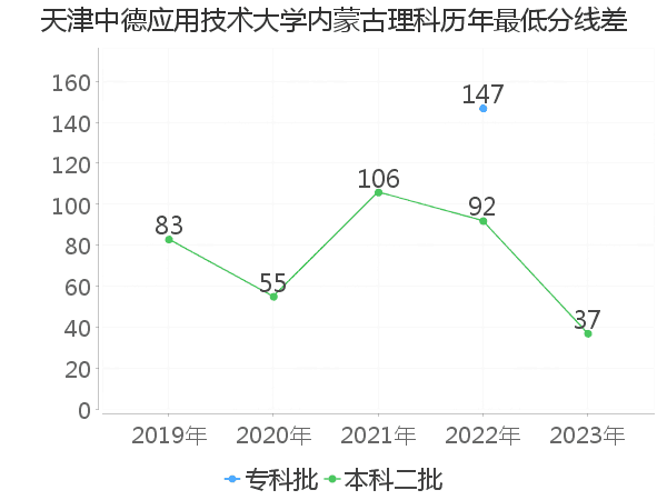 最低分数差