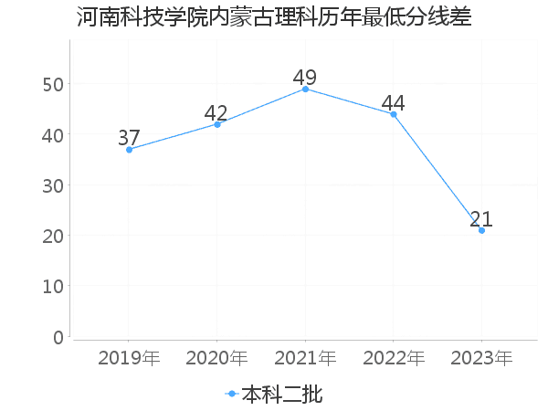 最低分数差