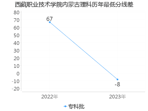 最低分数差