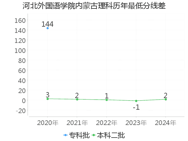 最低分数差