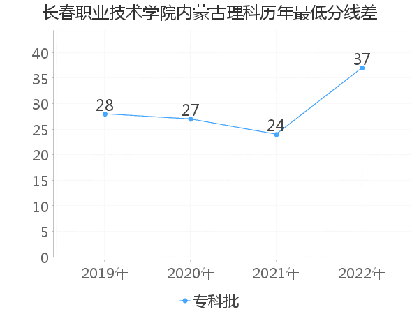 最低分数差