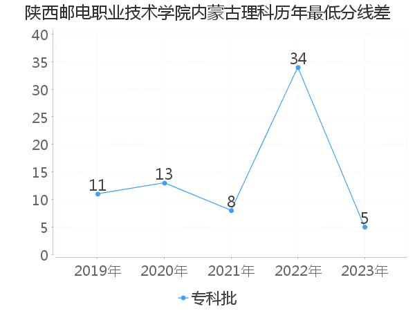 最低分数差