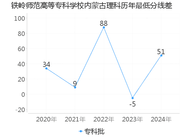 最低分数差