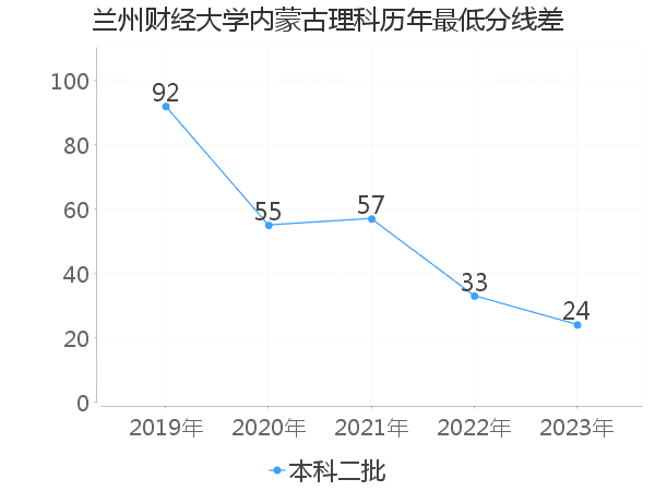 最低分数差