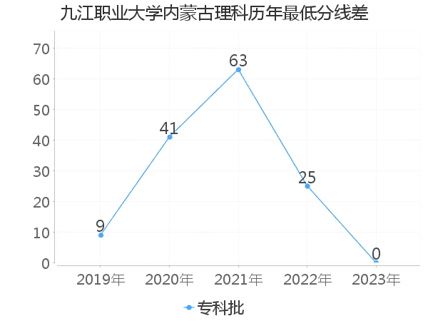 最低分数差