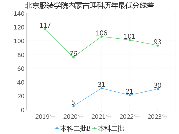 最低分数差