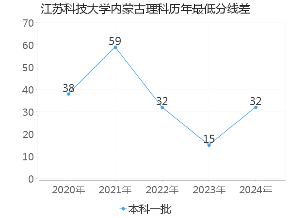 最低分数差