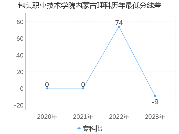 最低分数差