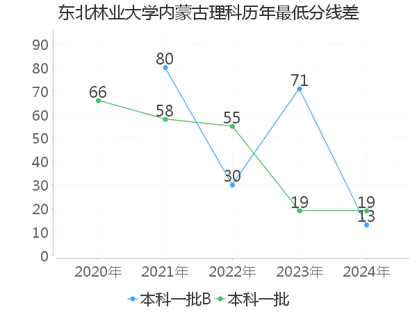 最低分数差