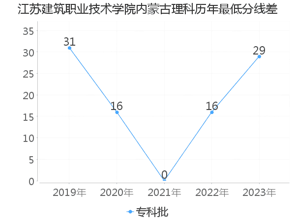 最低分数差