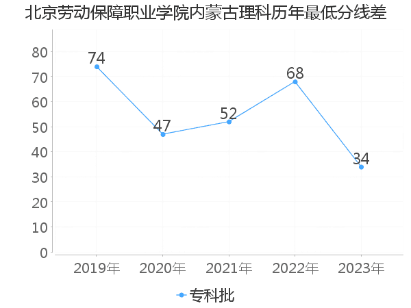 最低分数差