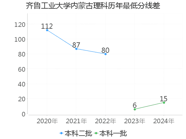 最低分数差