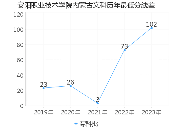 最低分数差