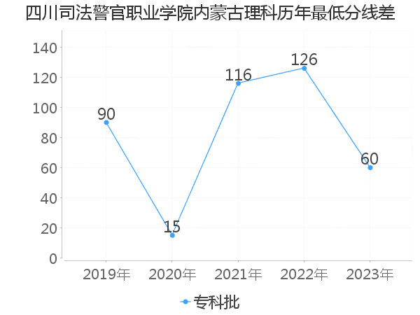 最低分数差