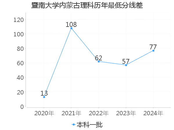 最低分数差