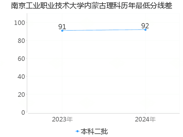 最低分数差