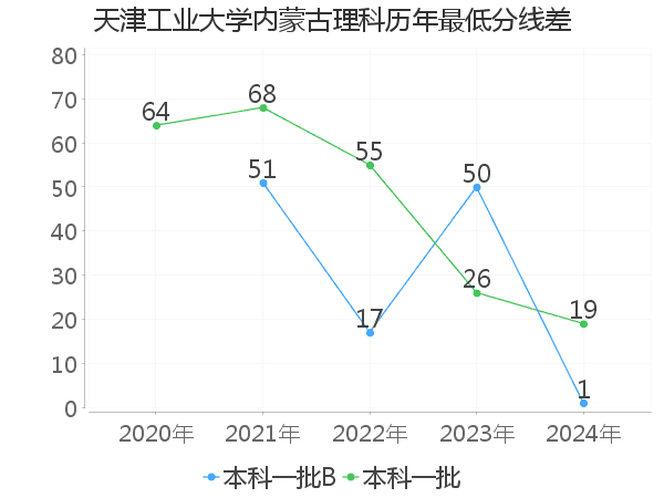 最低分数差