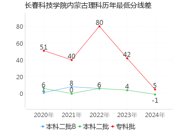 最低分数差