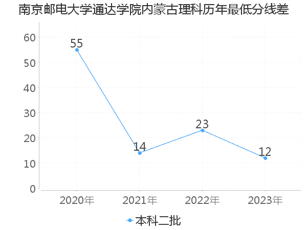 最低分数差