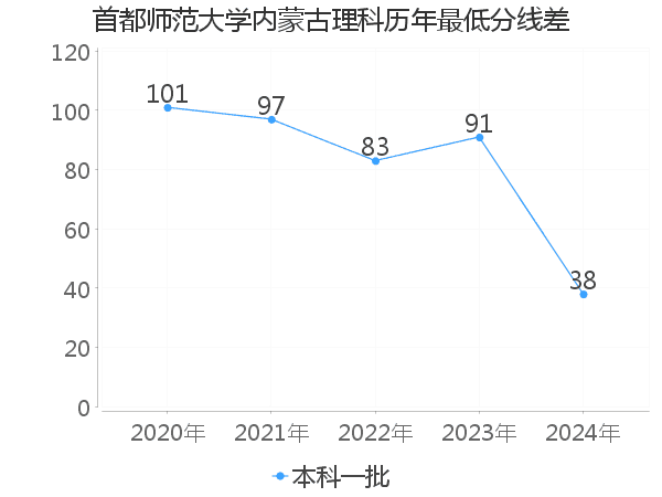 最低分数差