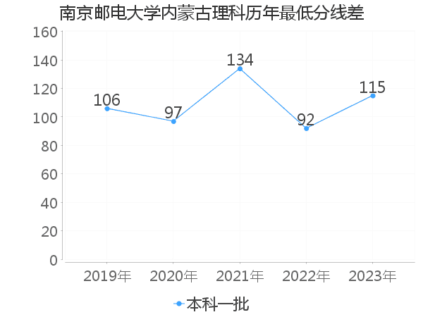 最低分数差