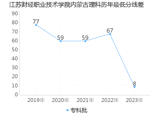 最低分数差