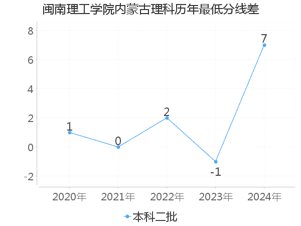 最低分数差