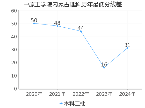 最低分数差