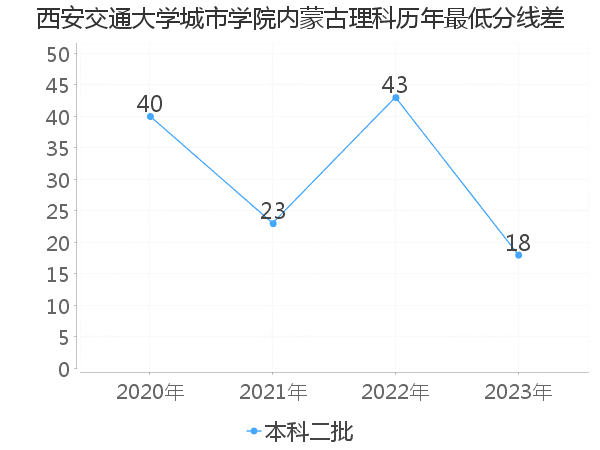 最低分数差