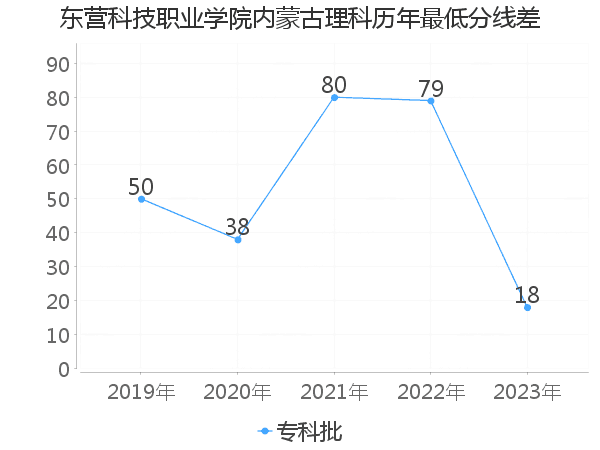 最低分数差