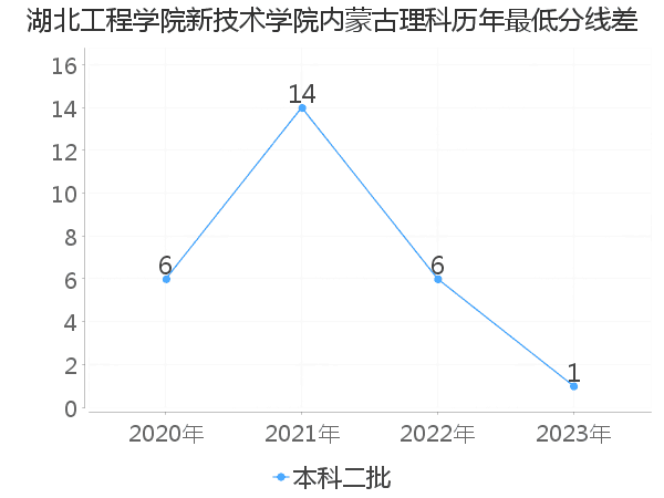 最低分数差