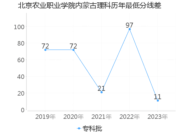 最低分数差