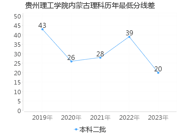 最低分数差