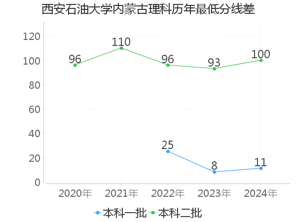 最低分数差